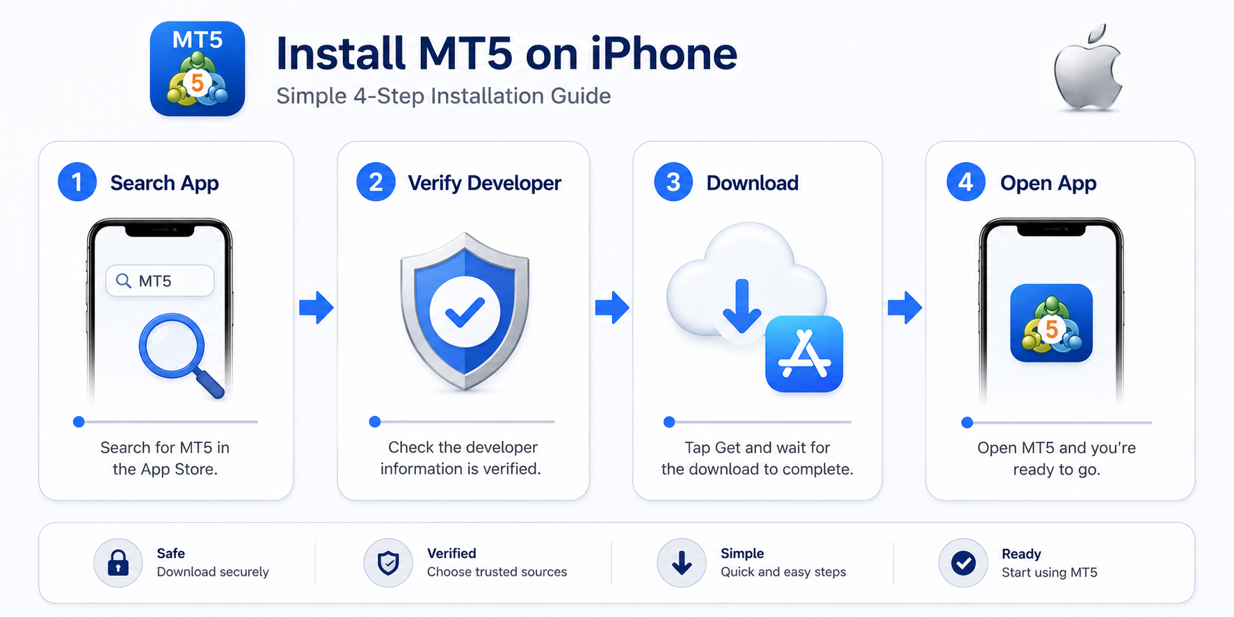 MT5 for iPhone installation flow: App Store search, download, install, and open the app